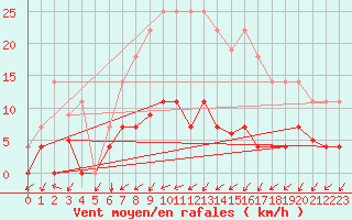Courbe de la force du vent pour Figueras de Castropol
