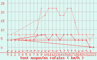 Courbe de la force du vent pour Vossevangen