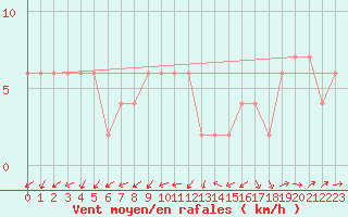 Courbe de la force du vent pour Lerida (Esp)