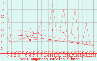Courbe de la force du vent pour Salen-Reutenen
