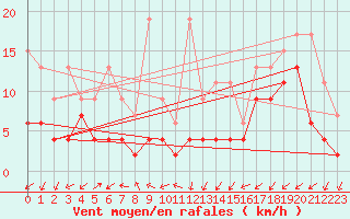 Courbe de la force du vent pour Sattel-Aegeri (Sw)