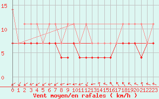 Courbe de la force du vent pour Oehringen