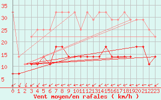 Courbe de la force du vent pour Freudenstadt