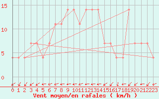 Courbe de la force du vent pour Bad Gleichenberg