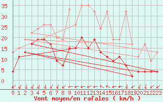 Courbe de la force du vent pour Hallau