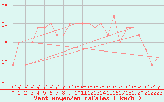 Courbe de la force du vent pour Hvide Sande