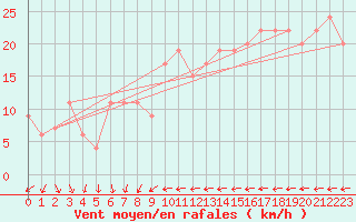 Courbe de la force du vent pour Weybourne