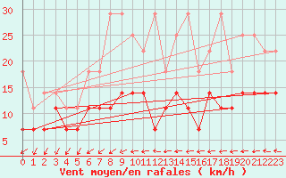 Courbe de la force du vent pour Potsdam