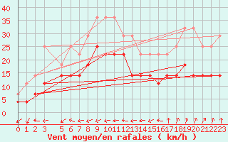 Courbe de la force du vent pour Tryvasshogda Ii