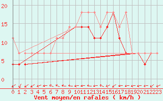 Courbe de la force du vent pour Resko