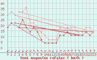 Courbe de la force du vent pour Cabo Vilan