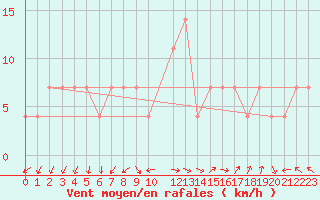 Courbe de la force du vent pour Vierema Kaarakkala