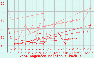 Courbe de la force du vent pour Cabo Vilan