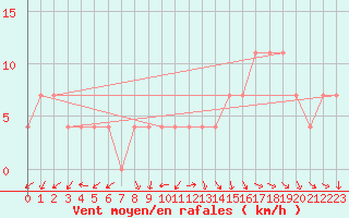 Courbe de la force du vent pour Wien Unterlaa