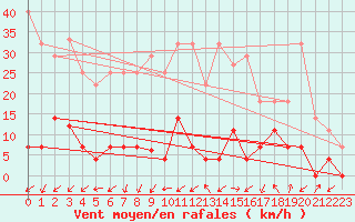 Courbe de la force du vent pour Elgoibar