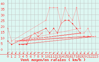 Courbe de la force du vent pour Resko
