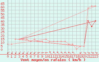 Courbe de la force du vent pour Retz