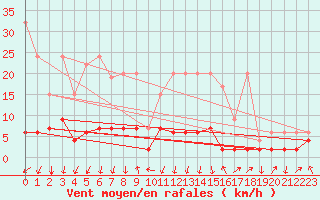 Courbe de la force du vent pour Vals
