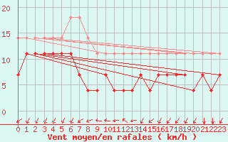Courbe de la force du vent pour Ritsem