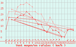 Courbe de la force du vent pour Saint Catherine