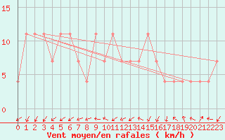 Courbe de la force du vent pour Temelin