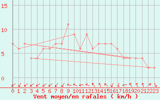 Courbe de la force du vent pour Zamora