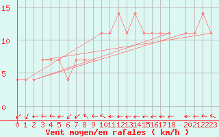 Courbe de la force du vent pour Maopoopo Ile Futuna
