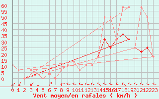 Courbe de la force du vent pour Melk