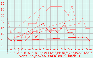Courbe de la force du vent pour Marnitz