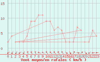 Courbe de la force du vent pour Keswick