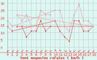 Courbe de la force du vent pour Uto