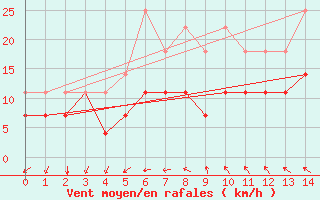 Courbe de la force du vent pour Espoo Tapiola