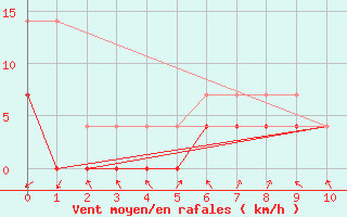 Courbe de la force du vent pour Alvorada Do Gurgueia