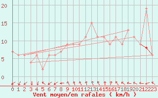 Courbe de la force du vent pour Soria (Esp)