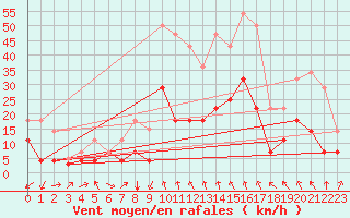 Courbe de la force du vent pour Calatayud