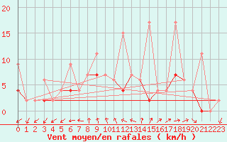 Courbe de la force du vent pour Alanya