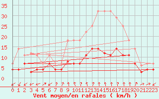 Courbe de la force du vent pour Manresa