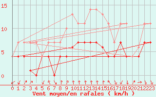 Courbe de la force du vent pour Talarn