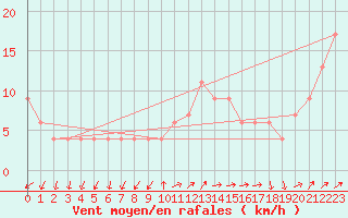 Courbe de la force du vent pour Sletterhage 