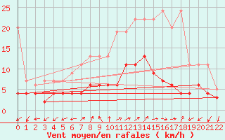 Courbe de la force du vent pour Montana