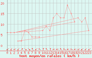 Courbe de la force du vent pour Murcia