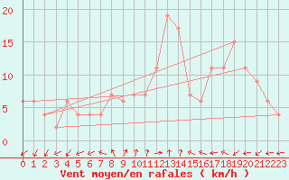 Courbe de la force du vent pour Soria (Esp)