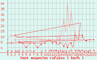 Courbe de la force du vent pour Sandnessjoen / Stokka