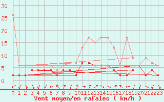 Courbe de la force du vent pour Locarno (Sw)