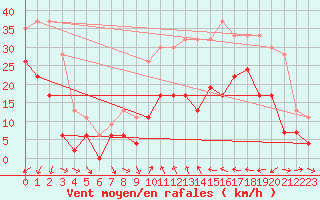Courbe de la force du vent pour Altnaharra