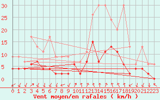 Courbe de la force du vent pour Grono