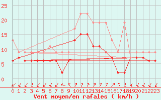 Courbe de la force du vent pour Col Des Mosses