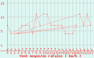 Courbe de la force du vent pour Praha Kbely