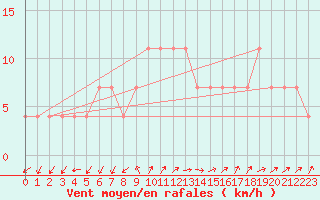 Courbe de la force du vent pour Meppen