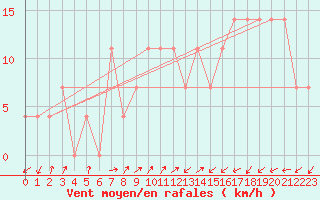 Courbe de la force du vent pour Preitenegg